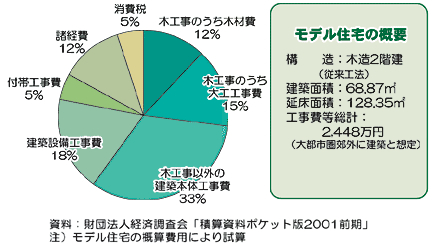 木造建築コストの試算のグラフ