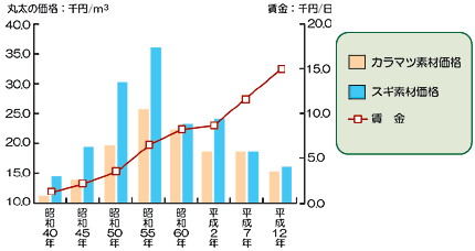 長野県における木材価格と労働賃金の推移のグラフ