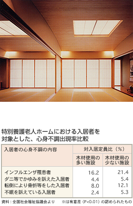 特別養護老人ホームにおける入居者を対象とした、心身不調出現率比較資料（全国社会福祉協議会より）