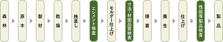 製品の製造工程図